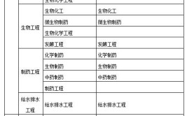 二级建造师包含哪几个专业