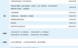 西安科技大学艺术类学费多少钱一年