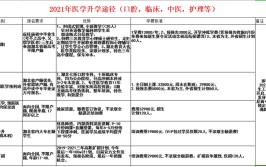 口腔医学在职研究生学校有哪些在招生