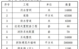 汕尾市五月份最新项目核准公示名单(项目万元建设单位项目总投资规模)