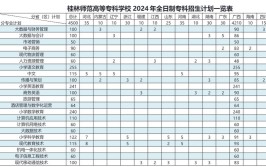 桂林师范高等专科学校2024年高职单独招生简章