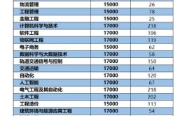 沧州交通学院艺术类专业有哪些？