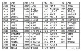 2024年外国语言文学类包括哪些专业