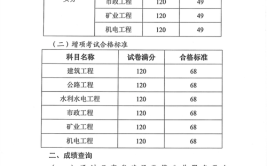 嫉妒二建考试实务及格分数仅为49分