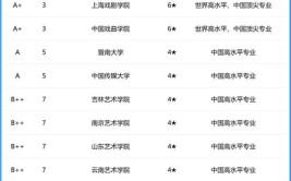 2024全国戏剧影视导演专业大学排行榜