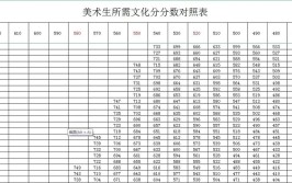 高考艺术生文化课需要多少分