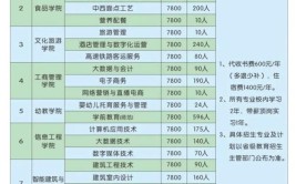 2024长垣烹饪职业技术学院选科要求对照表