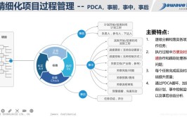 这9个重点环节带你拿捏装饰项目精细化管理的核心要素！(拿捏项目带你管理要素)