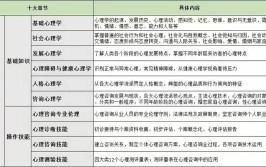 2024年心理咨询师考试科目及内容