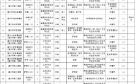 中专可报临泉县乡镇街道卫生院招聘护理人员63人