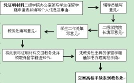 大一新生当兵申请保留学籍的流程是怎样的?