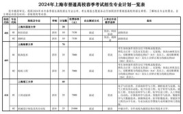 最新上海春考发榜志愿填报最低控分线255分