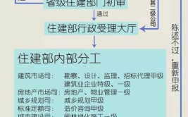 建筑企业资质办理流程你知道多少