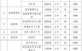 兰州城市学院艺术类专业有哪些？