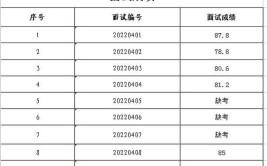 2021年昆明事业单位考试笔试成绩前十岗位