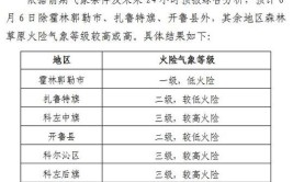 新高考森林草原防火技术专业选科要求