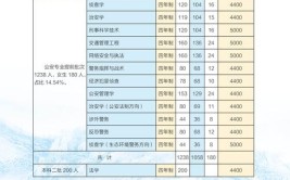 郑州警察学院2023年在上海各专业招生人数