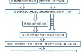 大学新生报到流程是什么?