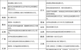 各省自学考试报名费多少钱