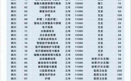 2024资阳口腔职业学院选科要求对照表