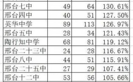 小升初多少分能上一中