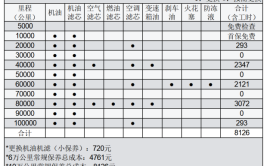 亚洲龙独享 4年10万公里免费保修保养(皇冠车型保养一汽丰田保修)