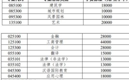 理学在职研究生一年学费多少钱，有必要读吗