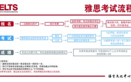 雅思口语考试当天流程全攻略