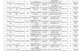 山东省市场监督管理局抽查车用尿素水溶液62批次 不合格5批次(尿素科技有限公司质量检验研究院车用)