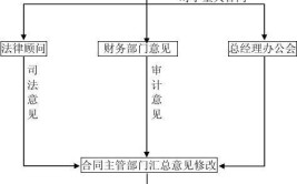 合同审核流程及技巧分析