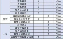 2024年扬州市职业大学开设了哪些专业