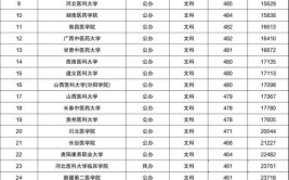 2024年医学专业二本大学有哪些