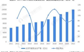 北京建筑工程市场深度解读最新趋势