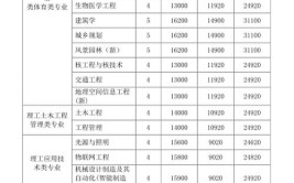 深圳大学自考本科学费需要多少