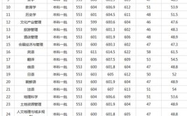 湖南师范大学要多少分才能录取