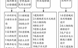 水利水电工程专业主要学什么附水利水电工程专业课程目