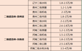 深圳二建考下来要花多少钱