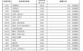 环境科学与工程在职研究生一年学费多少钱，有必要读吗