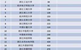 杭州有哪些省属高校