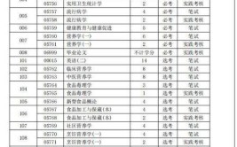 自考食品卫生与营养学专业考试科目一览表