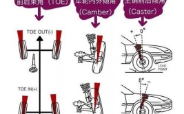 涨姿势 汽车为什么行驶一段时间就要做四轮定位(车轮倾角主销推力行驶)