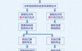 2021征集志愿怎么填报?