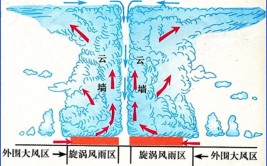 台风眼是怎么形成的