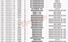 2024年福建地区高考报名人数公布