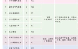 云南体育运动职业技术学院有哪些专业？