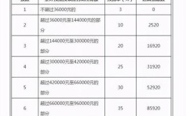 个税速算扣除数