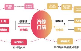 以S2B2C模式提升行业效率(门店汽修服务行业平台)