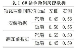 是否可以改善甚至消除瓦温上升状况？(瓦块汽轮机轴瓦孔径油膜)