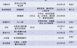 重点赛道早期投资频现(融资资本本轮亿元投资)