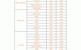 南昌大学艺术类学费多少钱一年